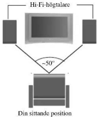 Hi-Fi-högtalare ~50° Din sittande position