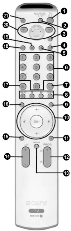 SONY KV-32FQ85E - Oversigt over fjernbetjeningens knapper - 1