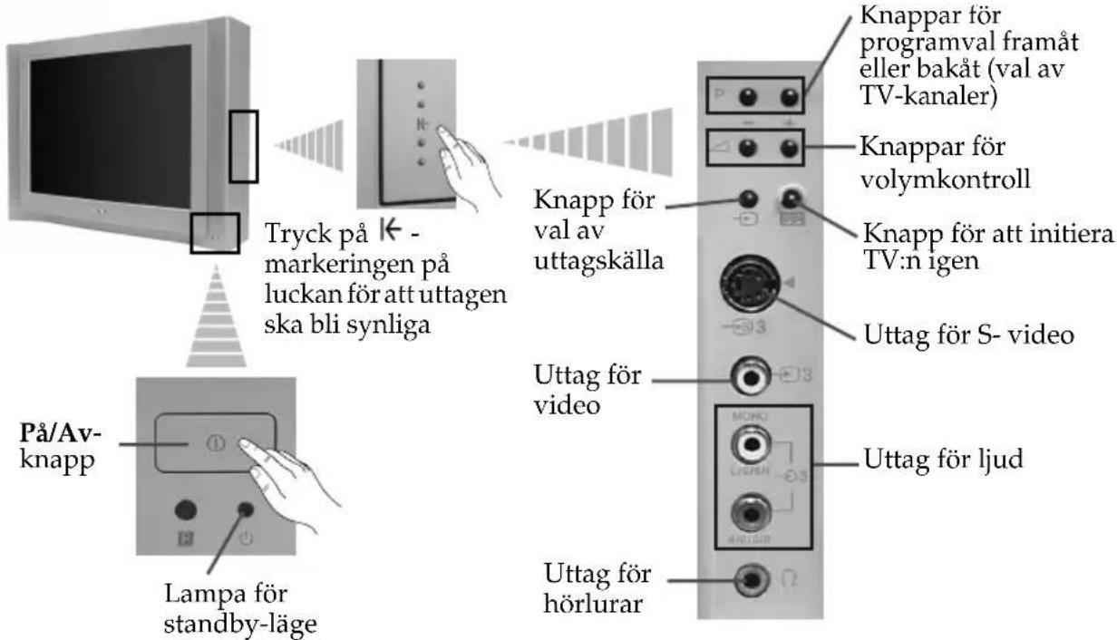 Tryck på - markeringen på luckan för att uttagen ska bli synliga På/Av-knapp Lampa för standby-läge Knapp för val av uttagskälla Uttag för video Uttag för hörlurar Knapp för programval framåt eller bakåt (val av TV-kanaler) Knapp för volymkontroll Knapp för att initiera TV:n igen Uttag för S- video Uttag för ljud