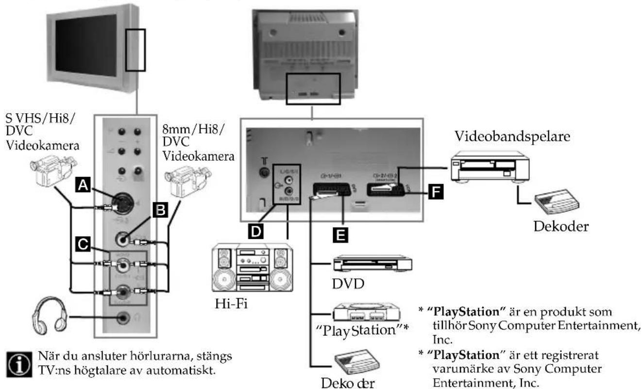 S VHS/Hi8/ DVC Videokamera A B C 8mm/Hi8/ DVC Videokamera När du ansluter hörlurarna, stängs TV:ns högtalare av automatiskt. Hi-Fi D E F Videobandspelare Dekoder DVD "Play Station"* * "PlayStation" är en produkt som tillhör Sony Computer Entertainment, Inc. * "PlayStation" är ett registrerat varumärke av Sony Computer Entertainment, Inc. Deko der