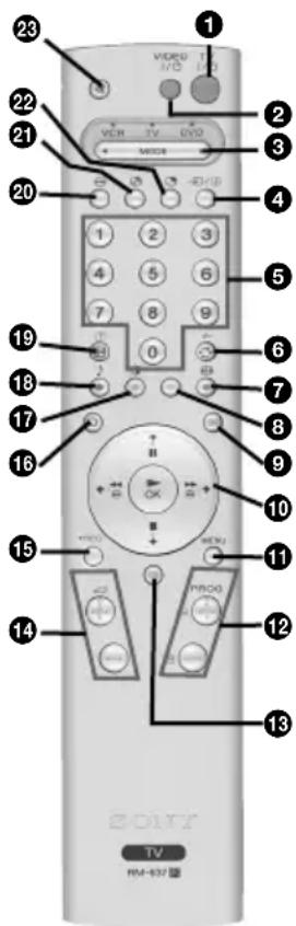 23 1 VIDEO TV VCD 22 21 VER TV DVD 3 MCKR 4 20 -USB 5 1 2 3 4 5 6 7 8 9 19 0 6 18 7 8 16 9 15 MENU 11 14 MROG 12 13 SONY TV RM-837