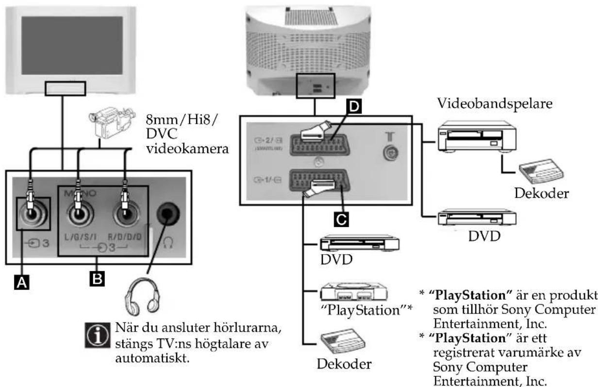 8mm/Hi8/ DVC videokamera A B i När du ansluter hörlurarna, stängs TV:ns högtalare av automatiskt. D C DVD "PlayStation"* Dekoder Videobandspelare Dekoder * "PlayStation" är en produkt som tillhör Sony Computer Entertainment, Inc. * "PlayStation" är ett registrerat varumärke av Sony Computer Entertainment, Inc.