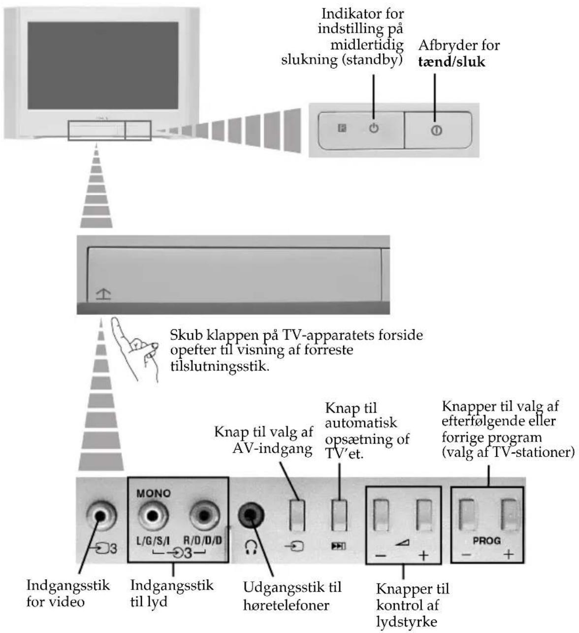 SONY KV-28CL10E - Beskrivelse af TV-apparatets knapper - 1
