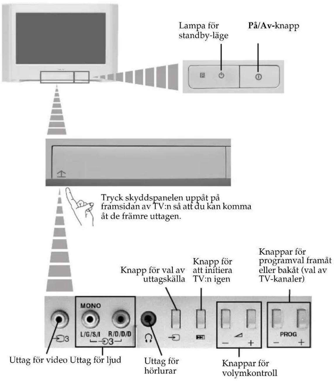 Lampa för standby-läge På/Av-knapp Tryck skyddspanelen uppåt på framsidan av TV:n så att du kan komma åt de främre uttagen. Knapp för val av uttagskälla Knapp för att initiera TV:n igen Knappar för programval framåt eller bakåt (val av TV-kanaler) Uttag för video Uttag för ljud Uttag för hörlurar Knappar för volymkontroll
