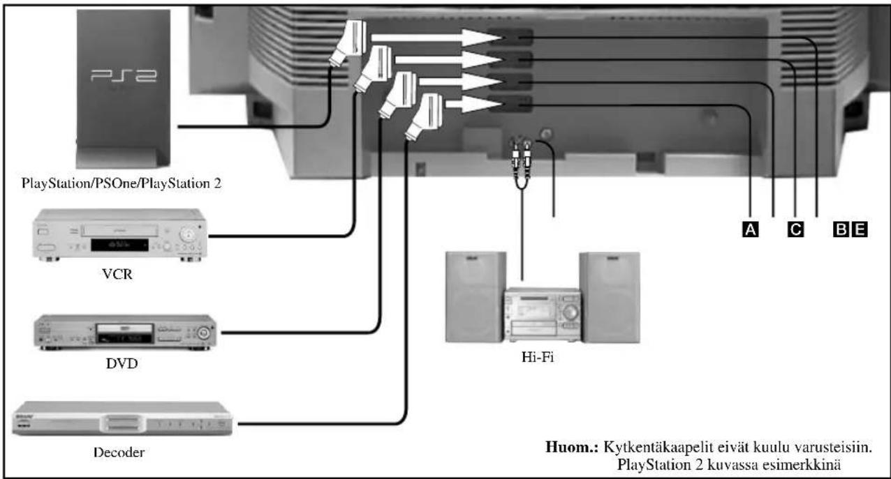 PS2 PlayStation/PSOne/PlayStation 2 VCR DVD Decoder Hi-Fi A C B E Huom.: Kytkentäkaapelit eivät kuulu varusteisiin. PlayStation 2 kuvassa esimerkkinä