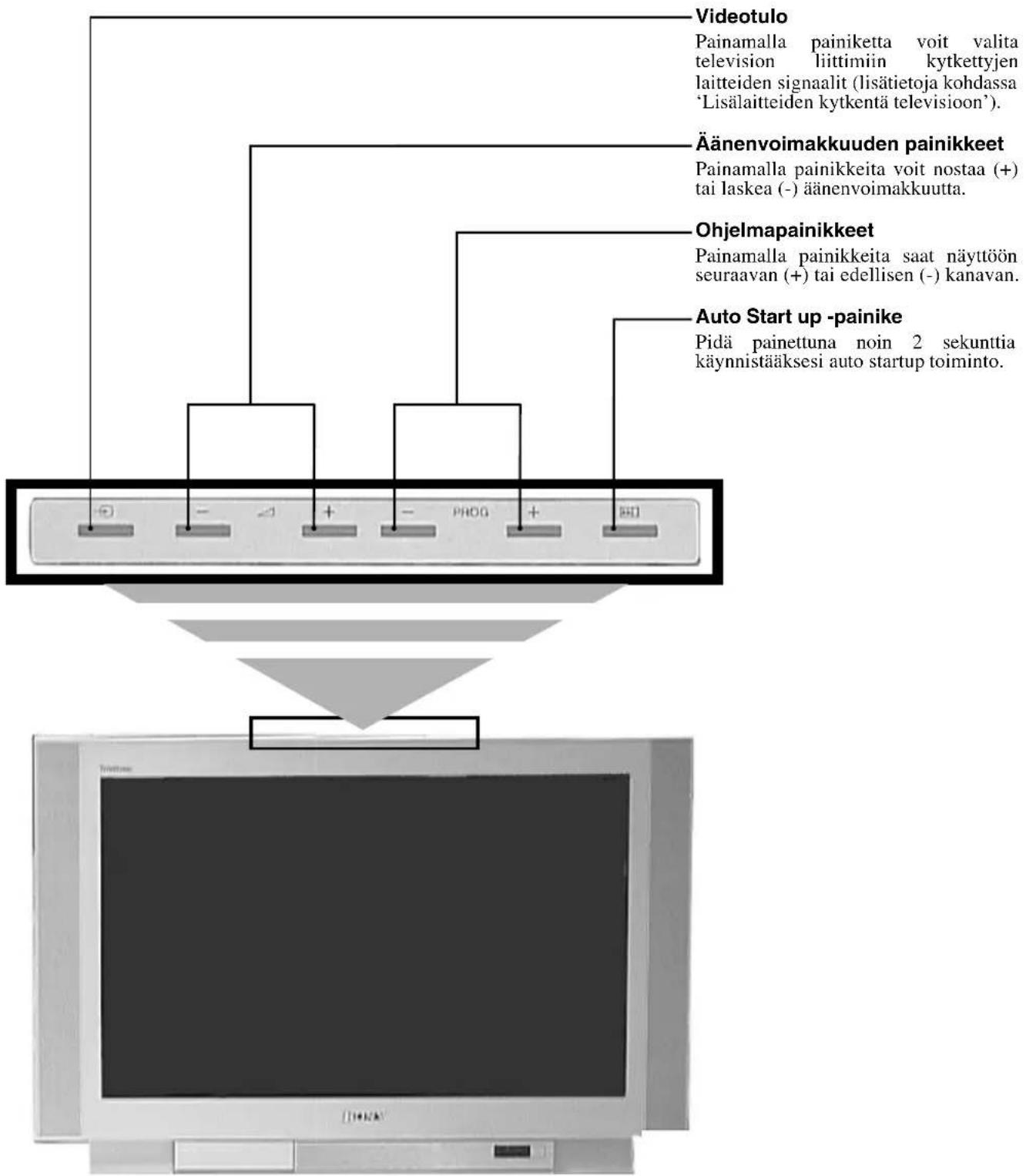 SONY KV-36FS76E - Television painikkeet - 1