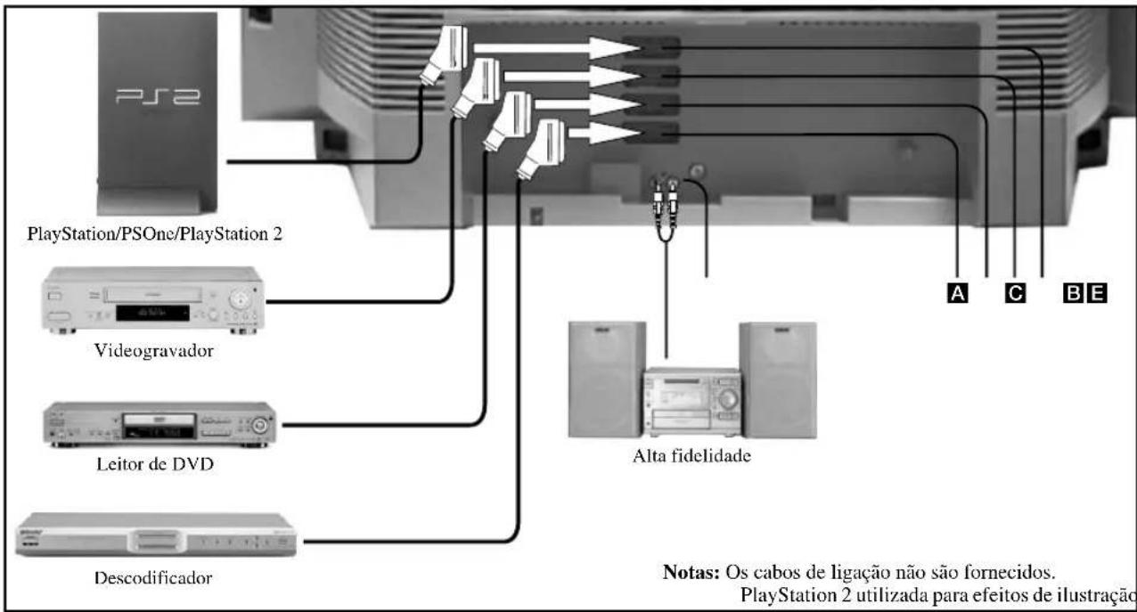 PS2 PlayStation/PSOne/PlayStation 2 Videogravador Leitor de DVD Descodificador Alta fidelidade A C B E Notas: Os cabos de ligação não são fornecidos. PlayStation 2 utilizada para efeitos de ilustração