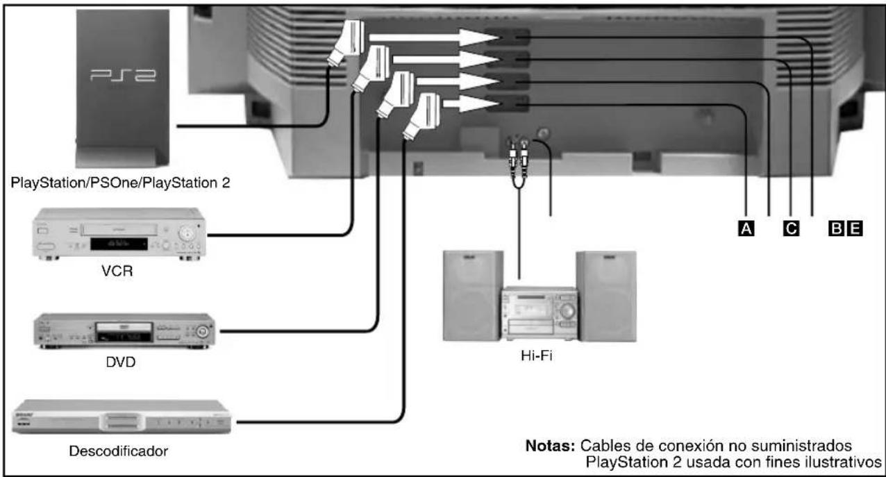 PS2 PlayStation/PSOne/PlayStation 2 VCR DVD Descodificador Hi-Fi A C B E Notas: Cables de conexión no suministrados PlayStation 2 usada con fines ilustrativos