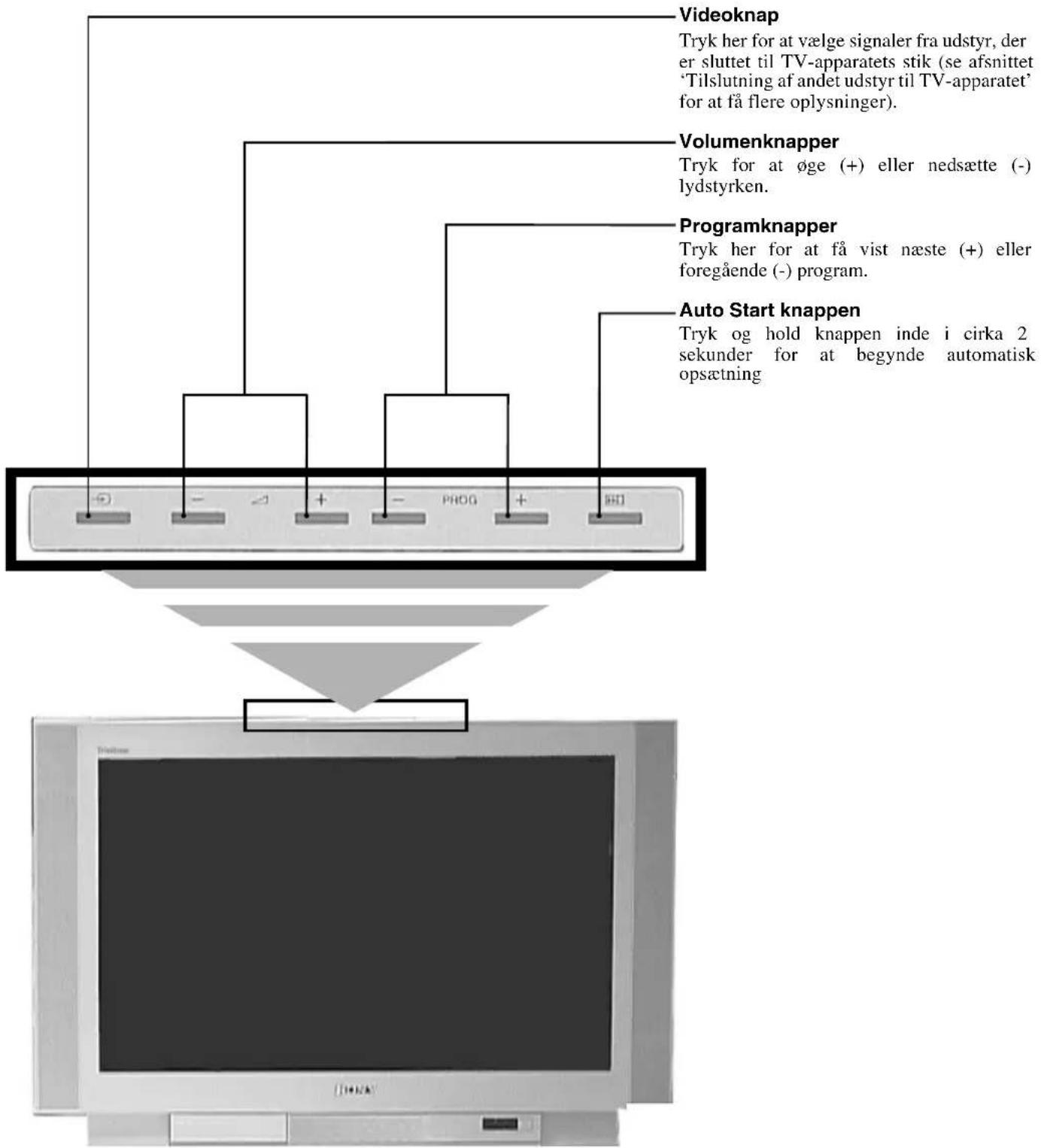 SONY KV-36FS76E - Oversigt over TV-apparatets knapper - 1