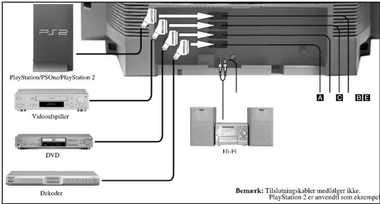 SONY KV-36FS76E - Tilslutning af andet udstyr til TV-apparatet - 1