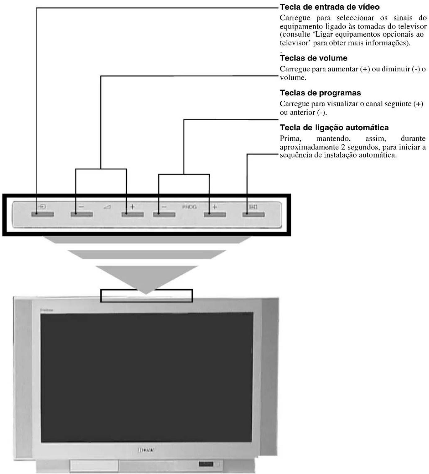 Tecla de entrada de vídeo Carregue para seleccionar os sinais do equipamento ligado às tomadas do televisor (consulte 'Ligar equipamentos opcionais ao televisor' para obter mais informações). Teclas de volume Carregue para aumentar (+) ou diminuir (-) o volume. Teclas de programas Carregue para visualizar o canal seguinte (+) ou anterior (-). Tecla de ligação automática Prima, mantendo, assim, durante aproximadamente 2 segundos, para iniciar a sequência de instalação automática.