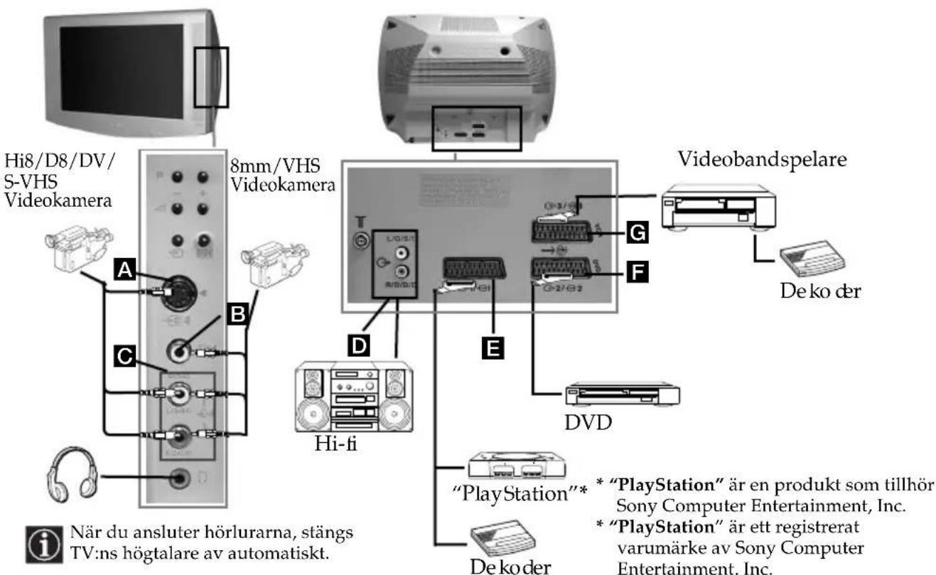 Hi8/D8/DV/ S-VHS Videokamera 8mm/VHS Videokamera A B C D E F G H i När du ansluter hörlurarna, stängs TV:ns högtalare av automatiskt. Hi-fi Videobandspelare De ko der DVD "PlayStation"* "PlayStation" är en produkt som tillhör Sony Computer Entertainment, Inc. * "PlayStation" är ett registrerat varumärke av Sony Computer Entertainment, Inc. De koder