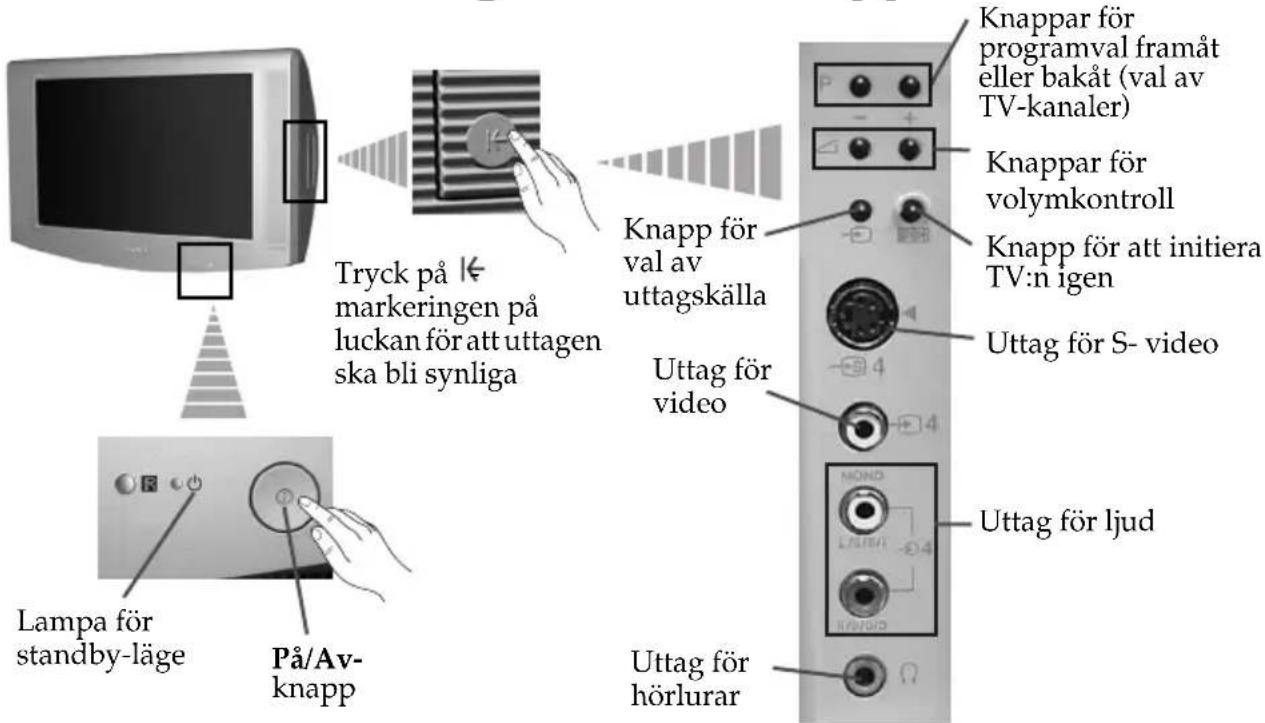 Tryck på markeringen på luckan för att uttagen ska bli synliga Knapp för val av uttagskälla Uttag för video Lampa för standby-läge På/Av-knapp Knapp för programval framåt eller bakåt (val av TV-kanaler) Knapp för volymkontroll Knapp för att initiera TV:n igen Uttag för S-video Uttag för ljud Uttag för hörlurar