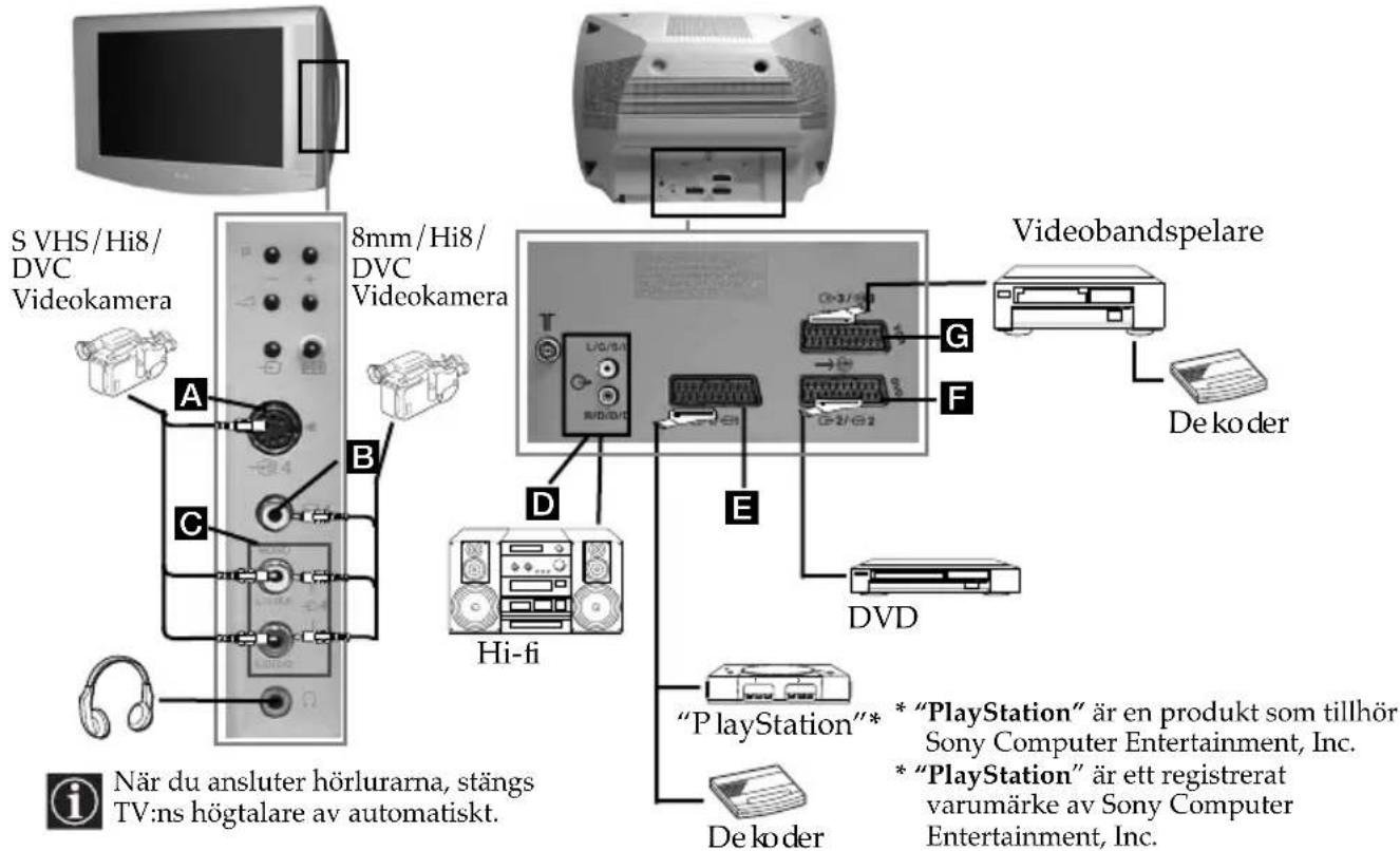 S VHS/Hi8/ DVC Videokamera 8mm/Hi8/ DVC Videokamera A B C D E F G Hii-fi Videobandspelare De koder DVD "PlayStation"* * "PlayStation" är en produkt som tillhör Sony Computer Entertainment, Inc. * "PlayStation" är ett registrerat varumärke av Sony Computer Entertainment, Inc. De koder När du ansluter hörlurarna, stängs TV:ns högtalare av automatiskt.