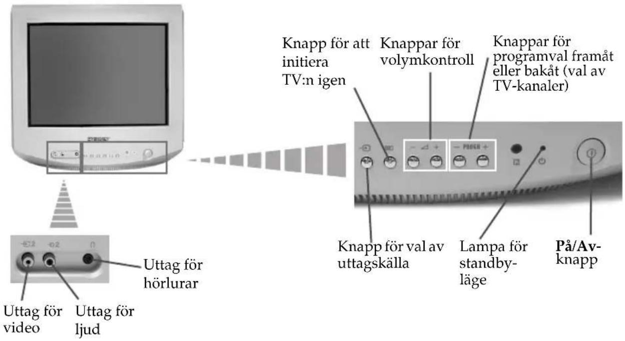 Knapp för att initiera TV:n igen Knappar för volymkontroll Knappar för programval framåt eller bakåt (val av TV-kanaler) Knapp för val av uttagskälla Lampa för standbyläge På/Av-knapp Uttag för hörlurar Uttag för video Uttag för ljud