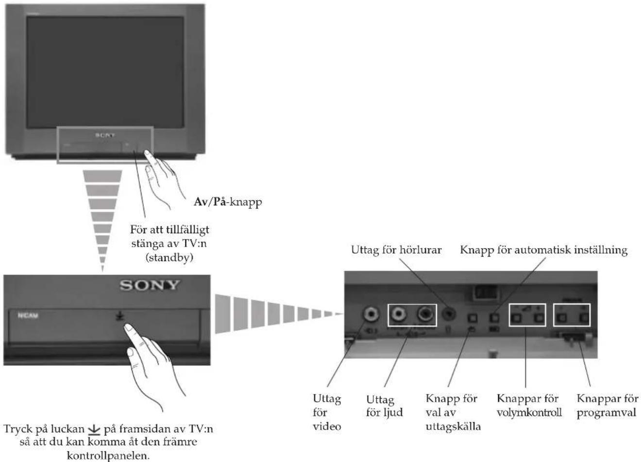 Av/På-knapp För att tillfälligt stänga av TV:n (standby) Tryck på luckan ↓ på framsidan av TV:n så att du kan komma åt den främre kontrollpanelen. Sony NCAM Uttag för hörlurar Knapp för automatisk inställning Uttag för video Uttag för ljud Knapp för val av uttagskälla Knappar för volymkontroll Knappar för programval