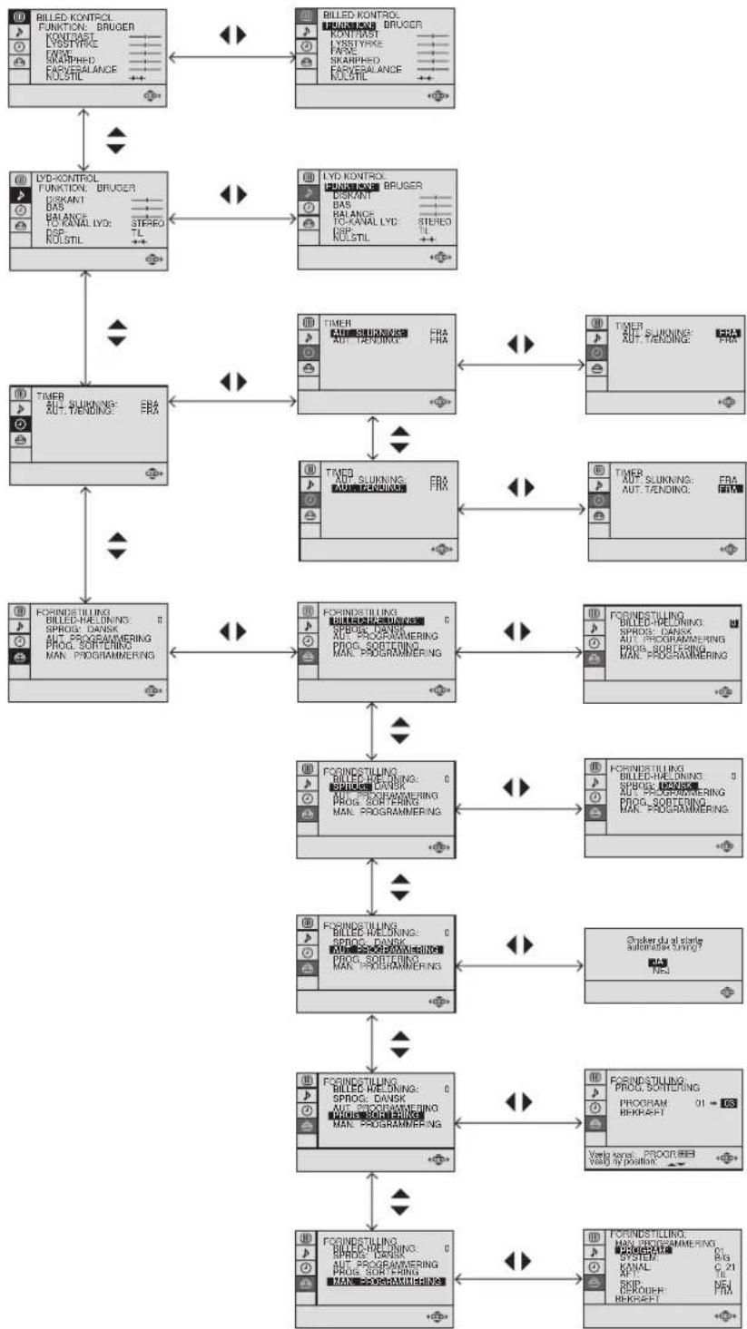 SONY KV-21FX20E - Guide over de forskellige menuer - 1