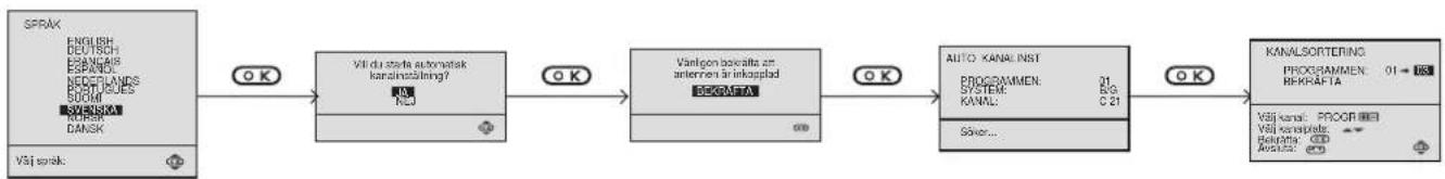 SONY KV-21FX20E - Snabbguide för förflyttning mellan menyerna - 1