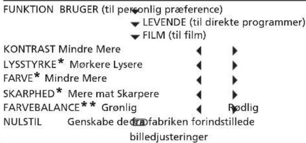 FUNKTION BRUGER (til personlig præference) ▼ LEVENDE (til direkte programmer) ▼ FILM (til film) KONTRAST Mindre Mere LYSSTYRKE* Mørkere Lysere FARVE* Mindre Mere SKARPHED* Mere mat Skarpere FARVEBALANCE** Grønlig NULSTIL Genskabe de erfabriken forindstillede billedjustering