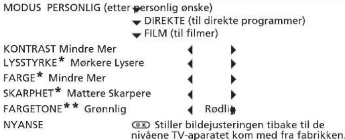 MODUS PERSONLIG (etter personlig ønske) ▼ DIREKTE (til direkte programmer) ▼ FILM (til filmer) KONTRAST Mindre Mer LYSSTYRKE* Mørkere Lysere FARGE* Mindre Mer SKARPHET* Matterne Skarpere FARGETONE** Grønnlig Rødlig NYANSE OK Stiller bildejusteringen tibake til de nivåene TV-aparatet kom med fra fabrikken.
