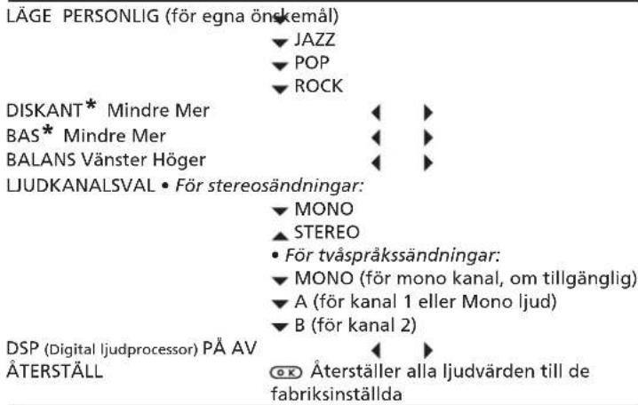 LÄGE PERSONLIG (för egna önskemål) ▼ JAZZ ▼ POP ▼ ROCK DISKANT* Mindre Mer ◀ ▶ BAS* Mindre Mer ◀ ▶ BALANS Vänster Höger ◀ ▶ LJUDKANALSVAL • För stereosändningar: ▼ MONO ▲ STEREO • För tvåspråkssändningar: ▼ MONO (för mono kanal, om tillgänglig) ▼ A (för kanal 1 eller Mono ljud) ▼ B (för kanal 2) DSP (Digital ljudprocessor) PÅ AV ◀ ▶ ÄTERSTÄLL OK Återställer alla ljudvärden till de fabriksinställda