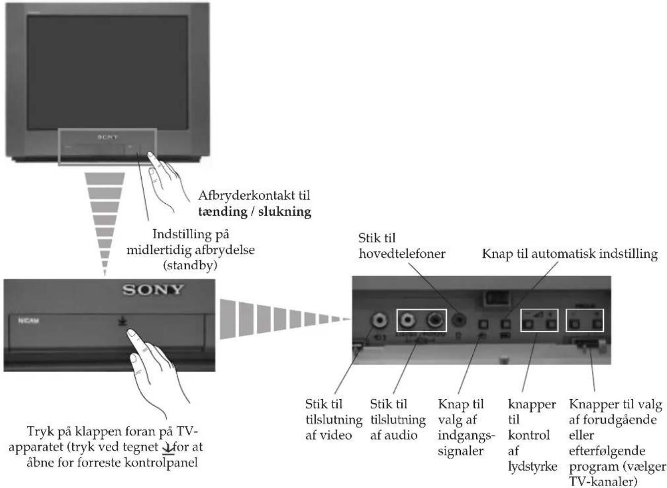 Afbryderkontakt til tænding / slukning Indstilling på midlertidig afbrydelse (standby) Stik til hovedtelefoner Knap til automatisk indstilling Tryk på klappen foran på TV-apparatet (tryk ved tegnet) for at åbne for forreste kontrolpanel Stik til tilslutning af video Stik til tilslutning af audio Knap til valg af indgangs-signaler knapper til kontrol af lydstyrke Knapper til valg af forudgående eller efterfølgende program (vælger TV-kanaler)