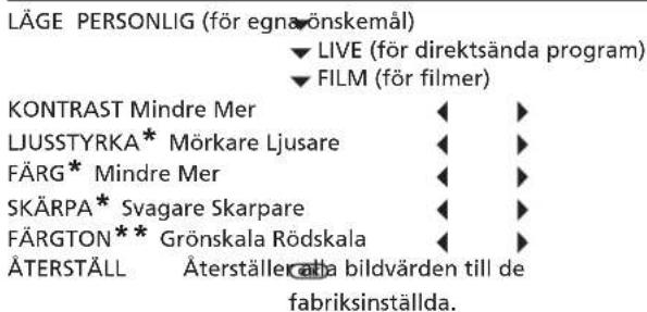 LÄGE PERSONLIG (för egnaönskemål) ▼ LIVE (för direktsända program) ▼ FILM (för filmer) KONTRAST Mindre Mer ◀ ▶ LJUSSTYRKA* Mörkare Ljusare ◀ ▶ FÄRG* Mindre Mer ◀ ▶ SKÄRPA* Svagare Skarpare ◀ ▶ FÄRGTON** Grönskala Rödskala ◀ ▶ ÄTERSTÄLL Återställeratta bildvärden till de fabriksinställda.