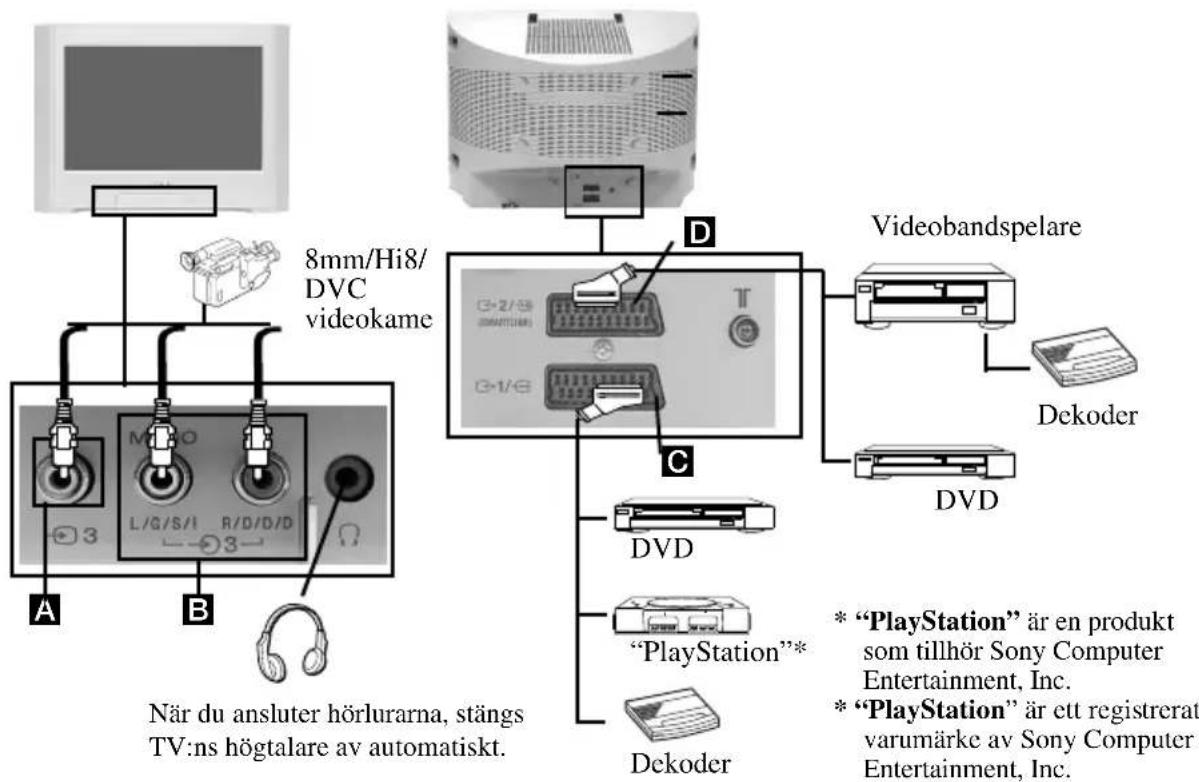 8mm/Hi8/ DVC videokame När du ansluter hörlurarna, stängs TV:ns högtalare av automatiskt. A B C D Videobandspelare Dekoder DVD DVD "PlayStation"* Dekoder * "PlayStation" är en produkt som tillhör Sony Computer Entertainment, Inc. * "PlayStation" är ett registrerat varumärke av Sony Computer Entertainment, Inc.
