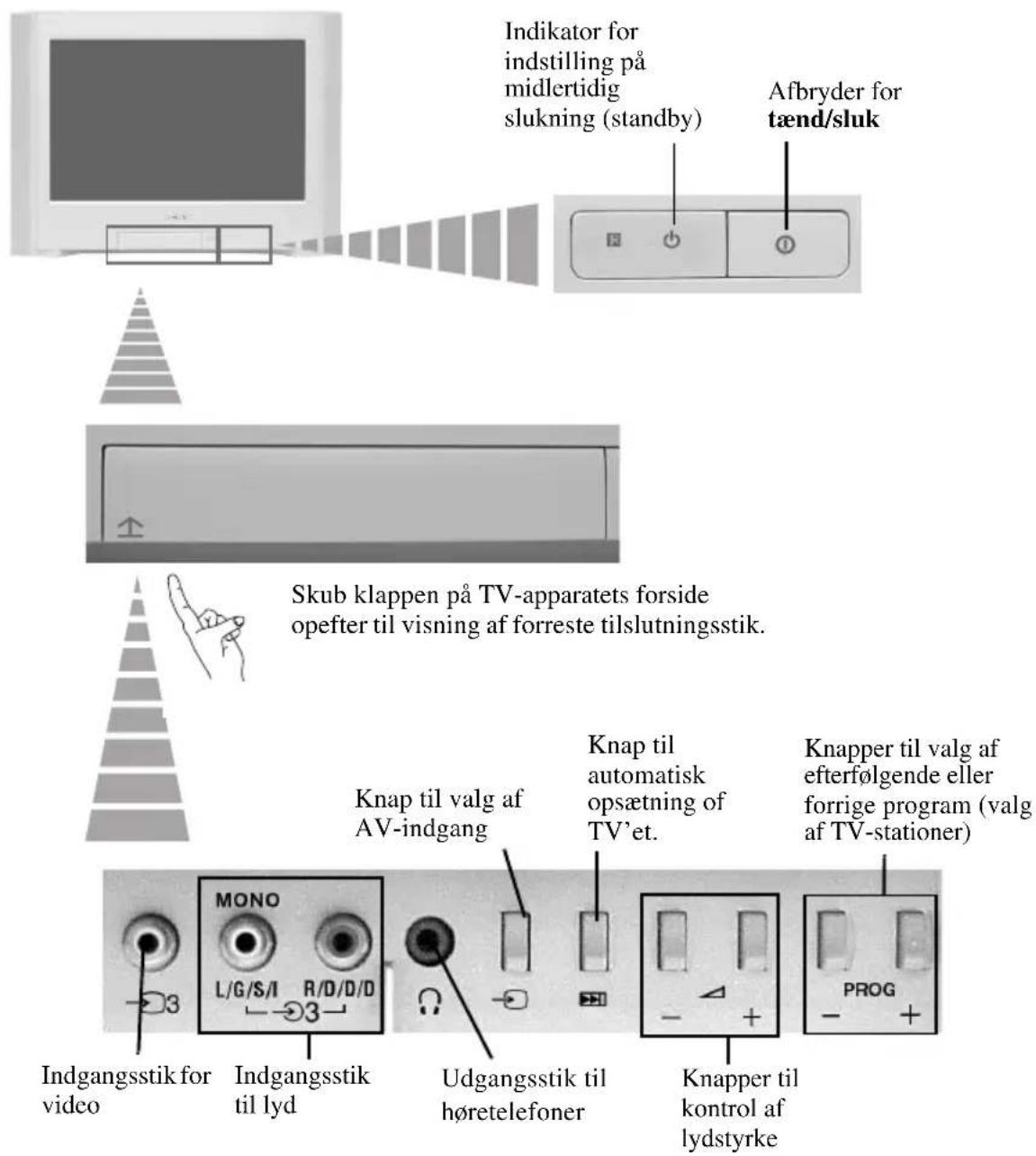 SONY KV-29CL11E - Beskrivelse af TV-apparatets knapper - 1