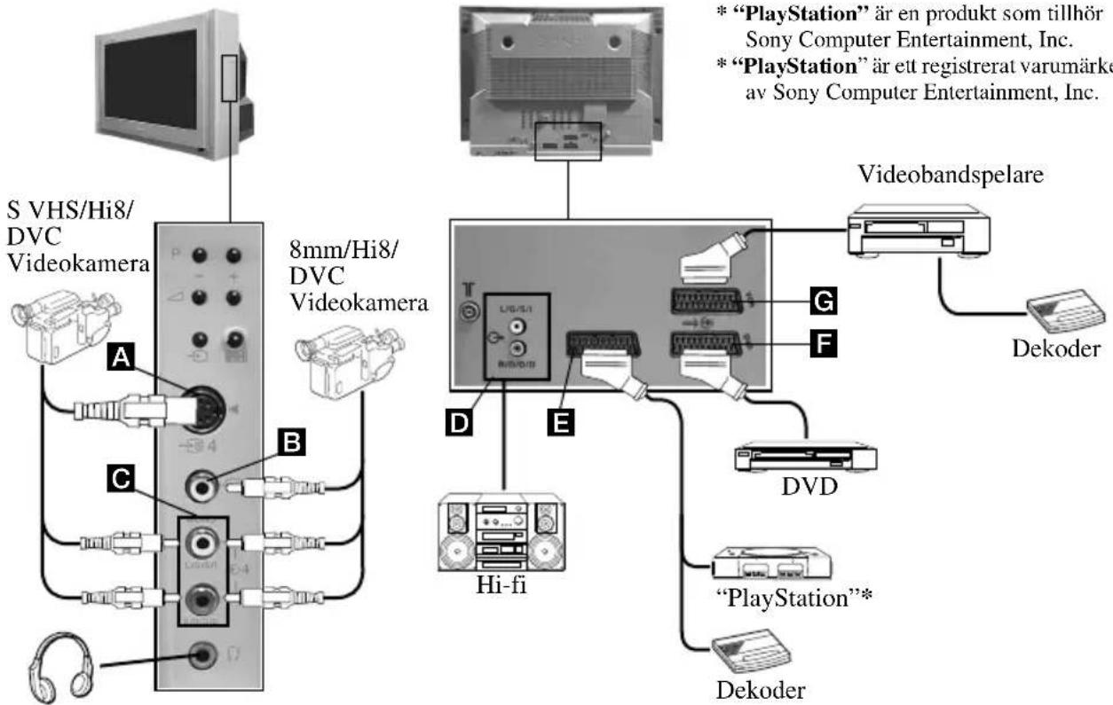 S VHS/Hi8/ DVC Videokamera 8mm/Hi8/ DVC Videokamera A B C D E D Hi-fi G F * "PlayStation" är en produkt som tillhör Sony Computer Entertainment, Inc. * "PlayStation" är ett registrerat varumärke av Sony Computer Entertainment, Inc. Videobandspelare Dekoder DVD "PlayStation"* Dekoder