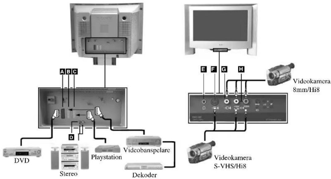 A B C D DVD Stereo Playstation Videobanspelare Dekoder E F G H Videokamera 8mm/Hi8 Videokamera S-VHS/Hi8