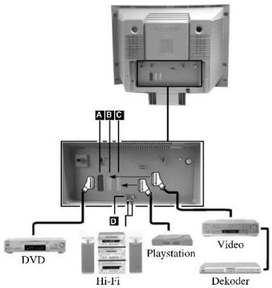 SONY KV-28FQ75E - Tilslutning af andet udstyr til TV-apparatet - 1