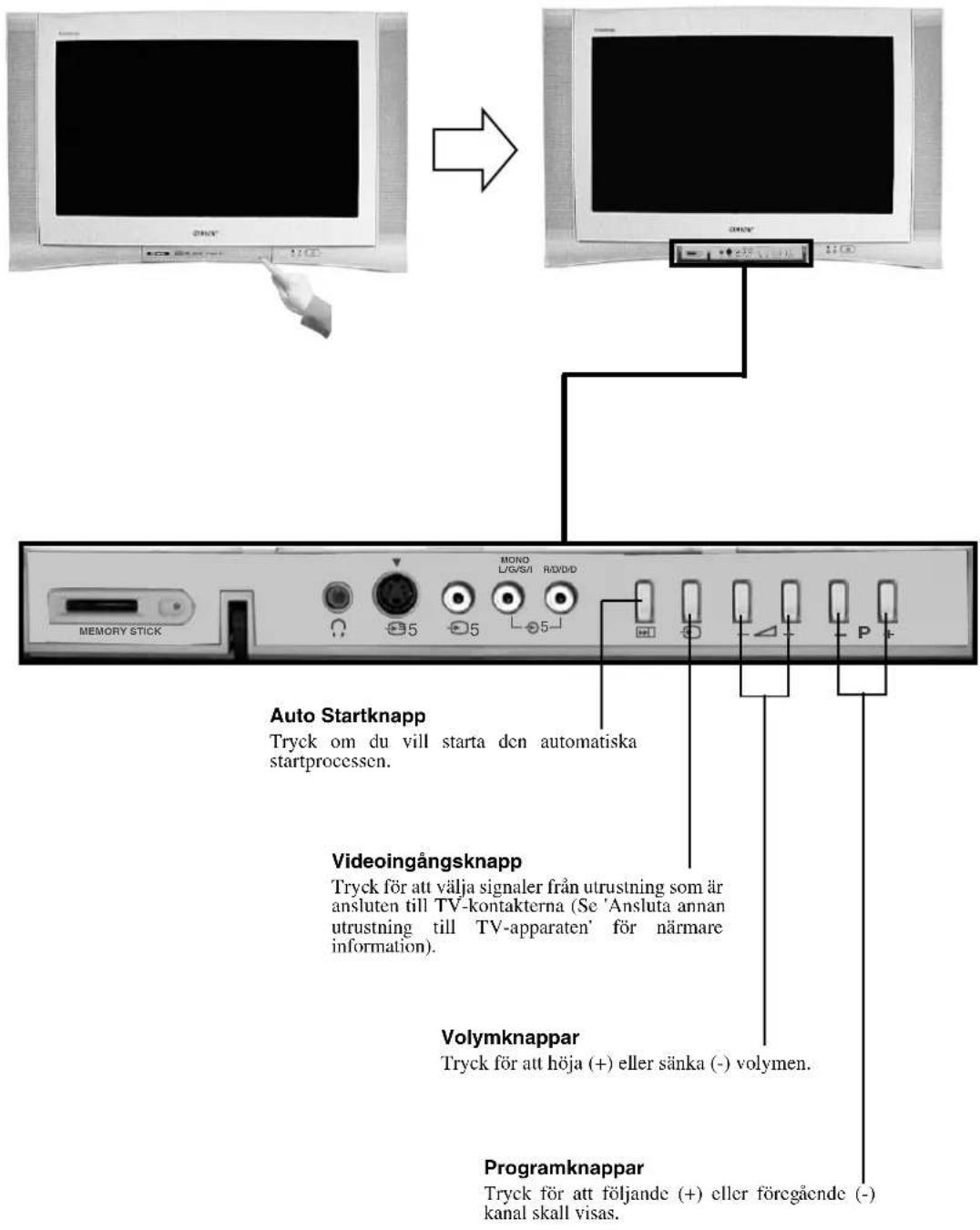 Auto Startknapp Tryck om du vill starta den automatiska startprocessen. Videoingångsknapp Tryck för att välja signaler från utrustning som är ansluten till TV-kontakterna (Se 'Ansluta annan utrustning till TV-apparaten' för närmare information). Volymknappar Tryck för att höja (+) eller sänka (-) volymen. Programknappar Tryck för att följande (+) eller föregående (-) kanal skall visas.