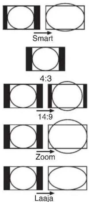 graph TD A["Start"] --> B["Smart"] B --> C["4:3"] C --> D["14:9"] D --> E["Zoom"] E --> F["Laaja"]