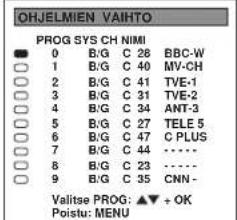 OHJELMIEN VAIHTO PROG SYS CH NIMI 0 B/G C 28 BBC-W 1 B/G C 40 MV-CH 2 B/G C 41 TVE-1 3 B/G C 31 TVE-2 4 B/G C 34 ANT-3 5 B/G C 27 TELE 5 6 B/G C 47 C PLUS 7 B/G C 44 ···· 8 B/G C 23 ···· 9 B/G C 35 CNN - Valise PROG: ▲▼ + OK Postu: MENU