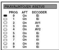 PIKAVALINTOJEN ASETUS PROG AFT DECODER ● 0 On Ei □ 1 On Ei □ 2 On AV1 □ 3 On Ei □ 4 On AV2 □ 5 On Ei □ 6 On Ei □ 7 On Ei □ 8 On Ei □ 9 On Ei