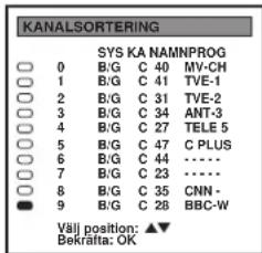 KANALSORTERING SYS KA NAMNPROG 0 B/G C 40 MV-CH 1 B/G C 41 TVE-1 2 B/G C 31 TVE-2 3 B/G C 34 ANT-3 4 B/G C 27 TELE 5 5 B/G C 47 C PLUS 6 B/G C 44 .......... 7 B/G C 23 .......... 8 B/G C 35 CNN- 9 B/G C 28 BBC-W Välj position: ▲▼ Bekrāfa: OK
