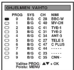 OBJELMIEN VAIHTO PROG SYS CH NIMI ● 0 B/G C 28 BBC-W ○ 1 B/G C 40 MV-CH ○ 2 B/G C 41 TVE-1 ○ 3 B/G C 31 TVE-2 ○ 4 B/G C 34 ANT-3 ○ 5 B/G C 27 TELE 5 ○ 6 B/G C 47 TPLUS ○ 7 B/G C 44 ... ○ 8 B/G C 23 ... ○ 9 B/G C 35 CNN - Valitise PROG: ▲▼ + OK Poistu: MENU