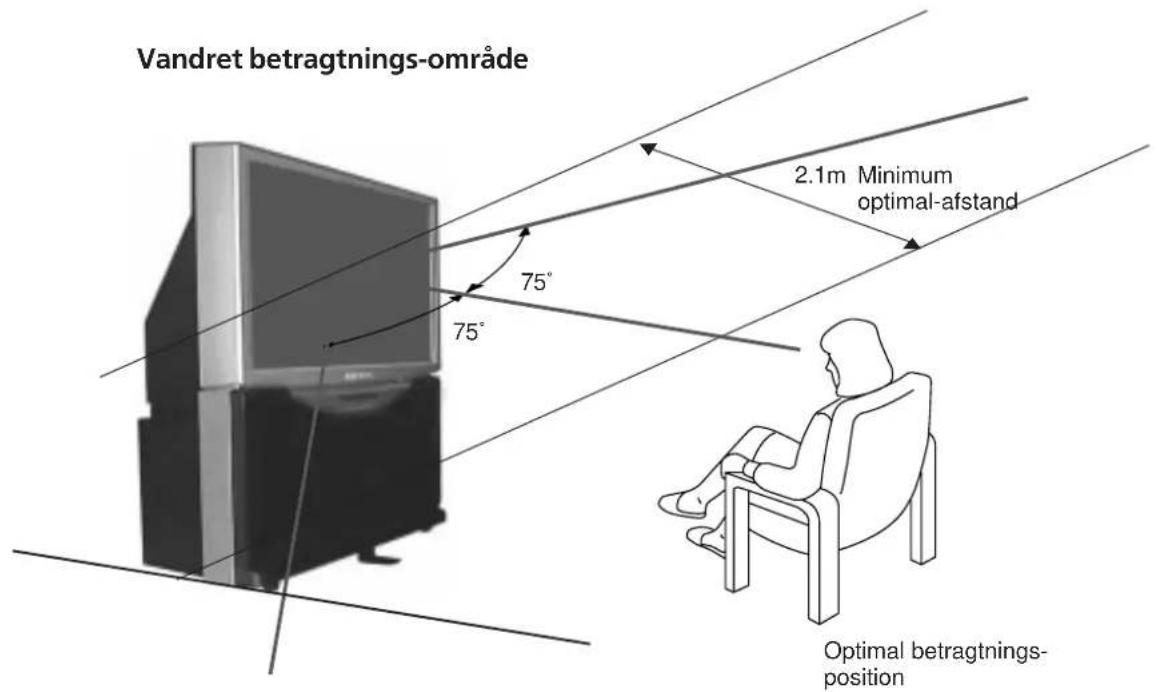 Vandret betragtnings-område 75° 75° 2.1m Minimum optimal-afstand Optimal betragtnings- position