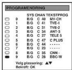 PROGRAMENDRING SYS CHAN TEKSTPROG 0 B/G C 40 MV-CH 1 B/G C 41 TVE-I 2 B/G C 31 TVE-2 3 B/G C 34 ANT-3 4 B/G C 27 TELE 5 5 B/G C 47 C PLUS 6 B/G C 44 •••• 7 B/G C 23 CNN- 8 B/G C 35 BBC-W 9 B/G C 28 Velg plassering: ▲▼ Bekreft: OK