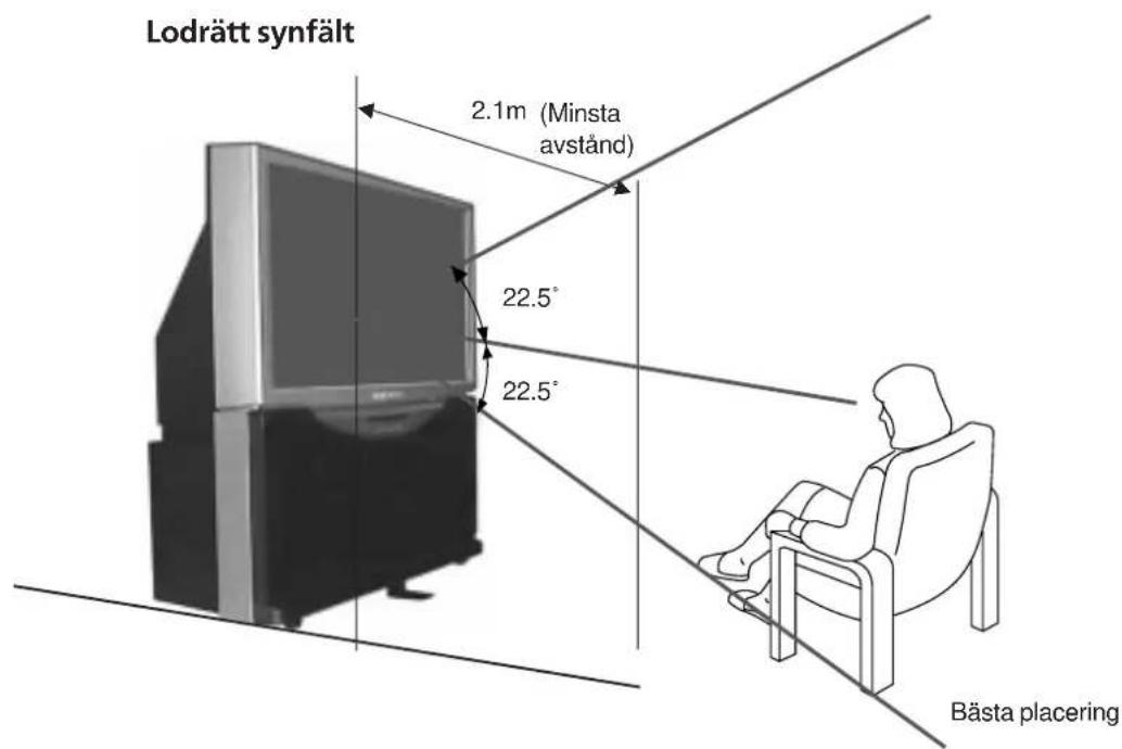 Lodrätt synfält 2.1m (Minsta avständ) 22.5° 22.5° Bästa placering
