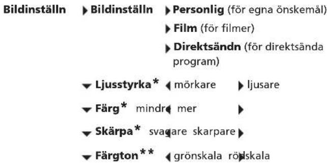 Bildinställn ▶ Bildinställn ▶ Personlig (för egna önskemål) ▶ Film (för filmer) ▶ Direktsändn (för direktsända program) ▼ Ljusstyrka* ◀ mörkare ▶ ljusare ▼ Färg* mindr◆ mer ▶ ▼ Skärpa* svagare skarpare ▶ ▼ Färgton** ◀ grönskala rölskala