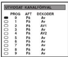 UTVIDGAT KANALFÖRVAL PROG AFT DEKODER ■ 0 På Av ○ 1 På Av ○ 2 På AV1 ○ 3 På Av ○ 4 På AV2 ○ 5 På Av ○ 6 På Av ○ 7 På Av ○ 8 På Av ○ 9 På Av