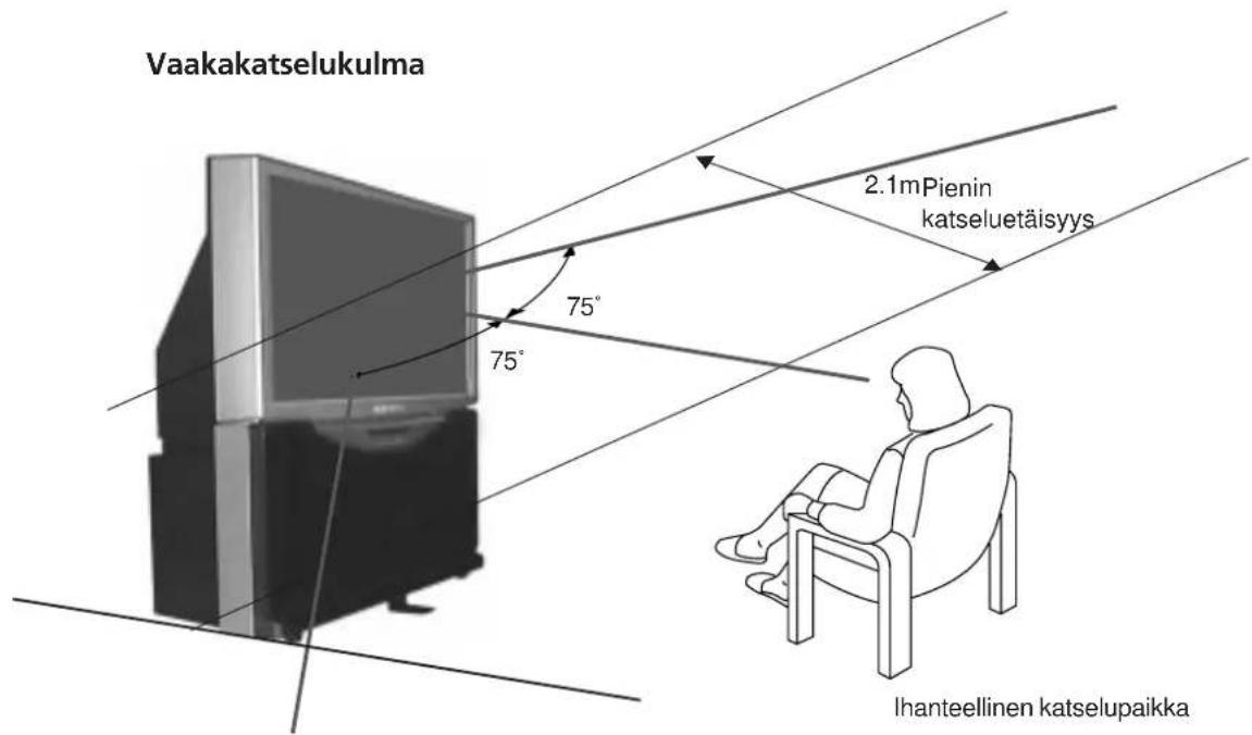 Vaakakatselukulma 2.1mPienin katseluetäisyys 75° 75° Ihanteellinen katselupaikka