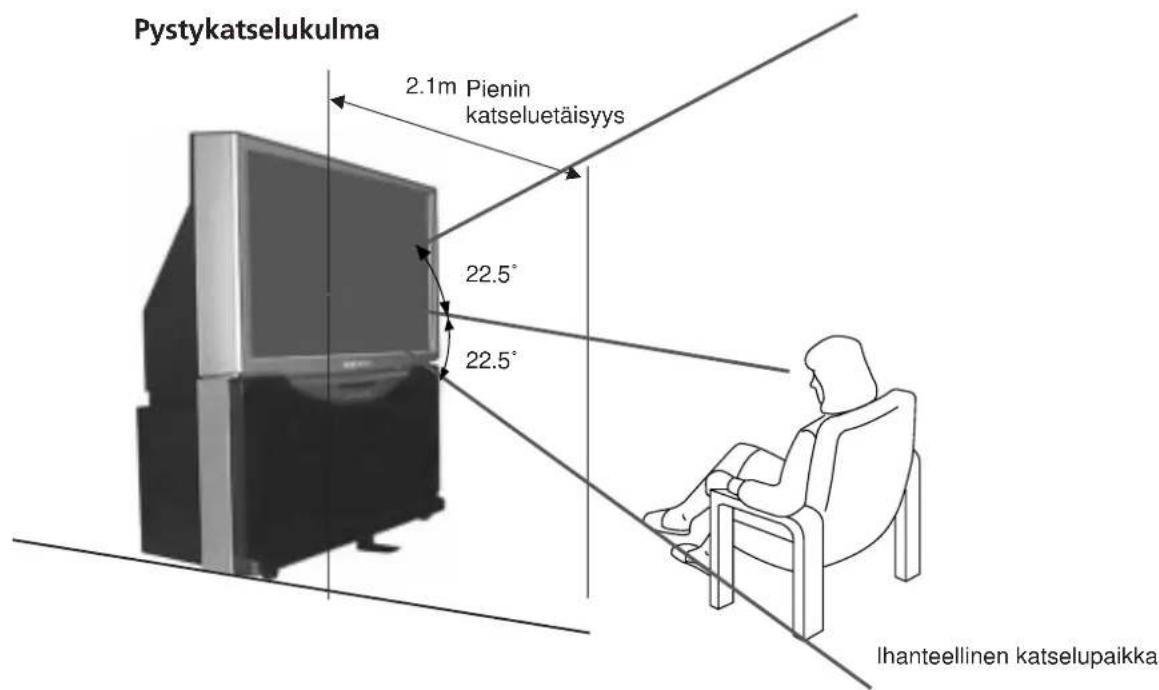 Pystykatselukulma 2.1m Pienin katseluetäisyys 22.5° 22.5° Ihanteellinen katselupaikka