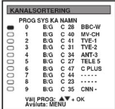 KANALSORTERING PROG SYS KA NAMN ● 0 B/G C 28 BBC-W □ 1 B/G C 40 MV-CH □ 2 B/G C 41 TVE-1 □ 3 B/G C 31 TVE-2 □ 4 B/G C 34 ANT-3 □ 5 B/G C 27 TELE 5 □ 6 B/G C 47 C PLUS □ 7 B/G C 44 •••• □ 8 B/G C 23 •••• □ 9 B/G C 35 CNN - VSI PROG: ▲▼ + OK Avsluta: MENU