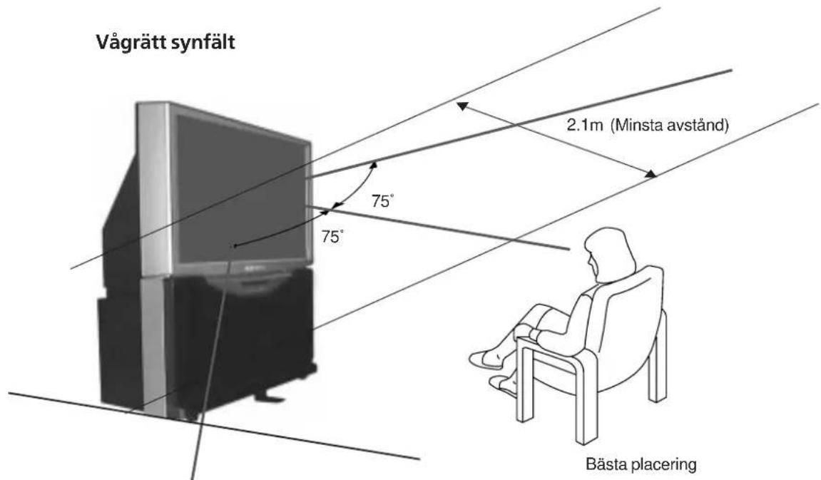 Vågrätt synfält 75° 75° 2.1m (Minsta avständ) Bästa placering