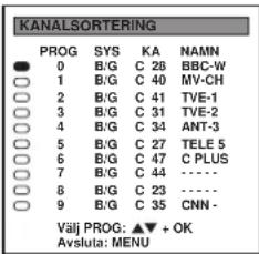 KANALSORTERING PROG SYS KA NAMN ● 0 B/G C 28 BBC-W ○ 1 B/G C 40 MV-CH ○ 2 B/G C 41 TVE-1 ○ 3 B/G C 31 TVE-2 ○ 4 B/G C 34 ANT-3 ○ 5 B/G C 27 TELE 5 ○ 6 B/G C 47 C PLUS ○ 7 B/G C 44 ----. ○ 8 B/G C 23 ---- ○ 9 B/G C 35 CNN- Väij PROG: ▲▼ + OK Avsluta: MENU
