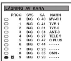 LÄSNING AV KANA PROG SYS KA NAMN ○ 0 B/G C 40 MV-CH ○ 1 B/G C 41 TVE-1 ○ 2 B/G C 31 TVE-2 ○ 3 B/G C 34 ANT-3 ○ 4 B/G C 27 TELE 5 ○ 5 B/G C 47 C PLUS ○ 6 B/G C 44 ...... ○ 7 B/G C 23 ...... ○ 8 B/G C 35 CNN - ● 9 B/G C 28 ......