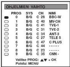 OBJELMIEN VAIHTO PROG SYS CH NMI ● 0 B/G C 28 BBC-W ○ 1 B/G C 40 MV-CH ○ 2 B/G C 41 TVE-1 ○ 3 B/G C 31 TVE-2 ○ 4 B/G C 34 ANT-3 ○ 5 B/G C 27 TELE 5 ○ 6 B/G C 47 C PLUS ○ 7 B/G C 44--------. ○ 8 B/G C 23--------. ○ 9 B/G C 35 CNN - Valitise PROG: ▲▼ + OK Polistu: MENU